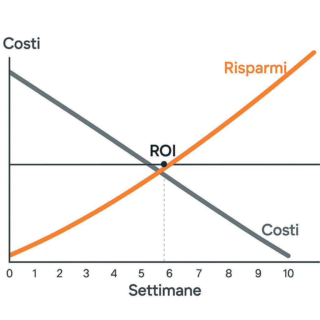 Grafico ROI Guest Control